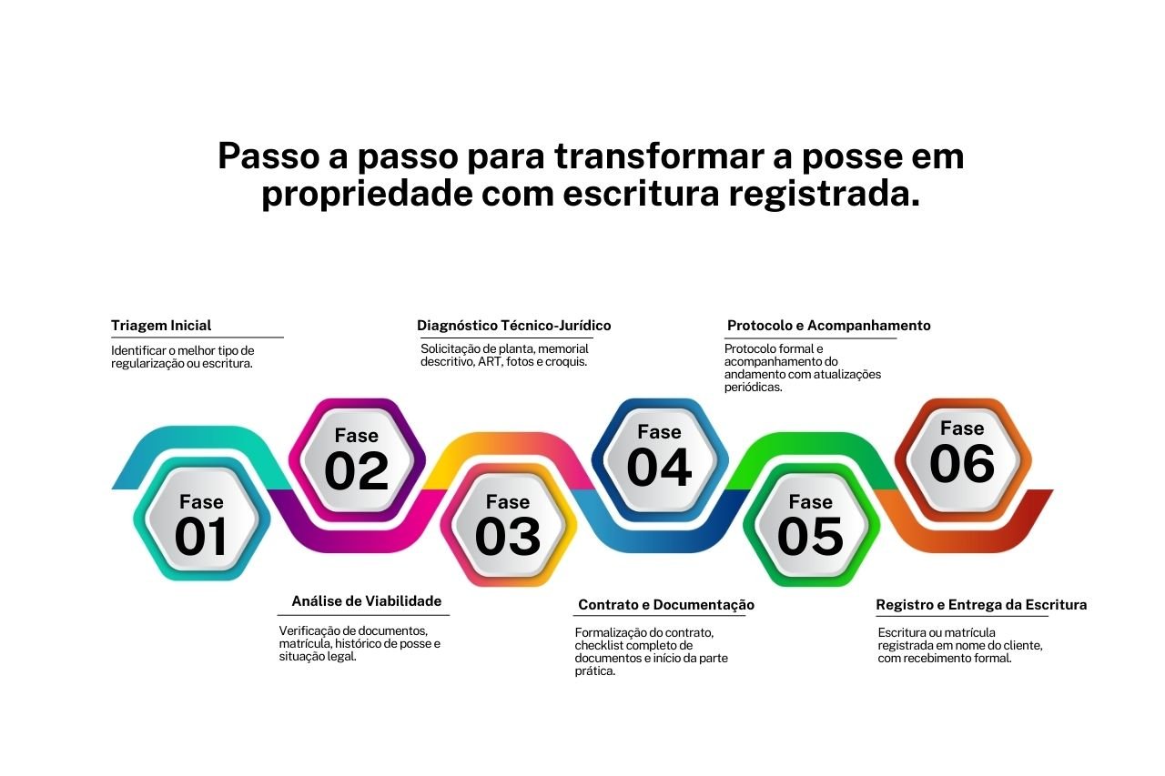 Fase_grupo escriturar